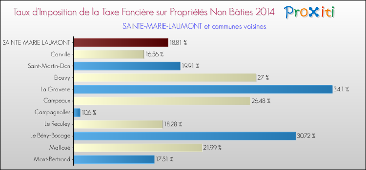 Taux d'imposition de la taxe foncière sur les immeubles et terrains non batis 2014 pour SAINTE-MARIE-LAUMONT et les communes proches Comparaison des taux d'imposition de la taxe foncière sur les immeubles et terrains non batis 2014 pour SAINTE-MARIE-LAUMONT et les communes voisines