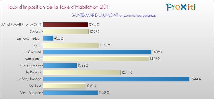 Taux d'imposition de la taxe d'habitation 2011 pour SAINTE-MARIE-LAUMONT et les communes proches Comparaison des taux d'imposition de la taxe d'habitation 2011 pour SAINTE-MARIE-LAUMONT et les communes voisines