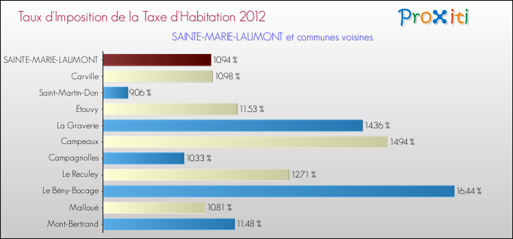 Taux d'imposition de la taxe d'habitation 2012 pour SAINTE-MARIE-LAUMONT et les communes proches Comparaison des taux d'imposition de la taxe d'habitation 2012 pour SAINTE-MARIE-LAUMONT et les communes voisines