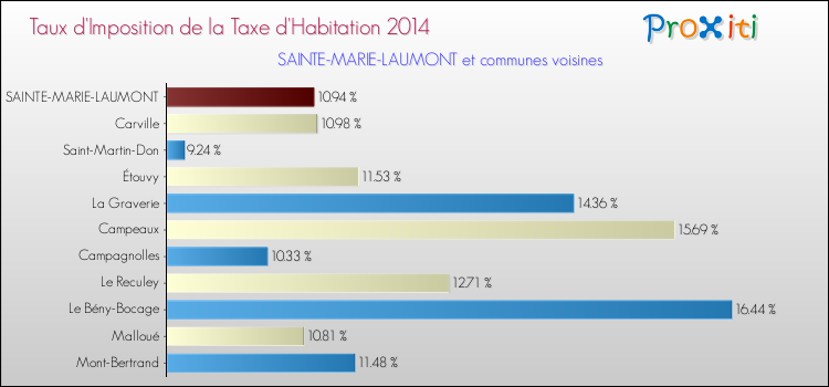 Taux d'imposition de la taxe d'habitation 2014 pour SAINTE-MARIE-LAUMONT et les communes proches Comparaison des taux d'imposition de la taxe d'habitation 2014 pour SAINTE-MARIE-LAUMONT et les communes voisines