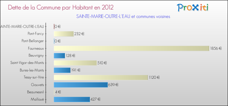 Dette par habitant de la commune en 2012 pour SAINTE-MARIE-OUTRE-L'EAU et les communes proches Comparaison de la dette par habitant de la commune en 2012 pour SAINTE-MARIE-OUTRE-L'EAU et les communes voisines