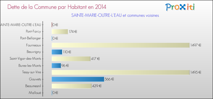 Dette par habitant de la commune en 2014 pour SAINTE-MARIE-OUTRE-L'EAU et les communes proches Comparaison de la dette par habitant de la commune en 2014 pour SAINTE-MARIE-OUTRE-L'EAU et les communes voisines