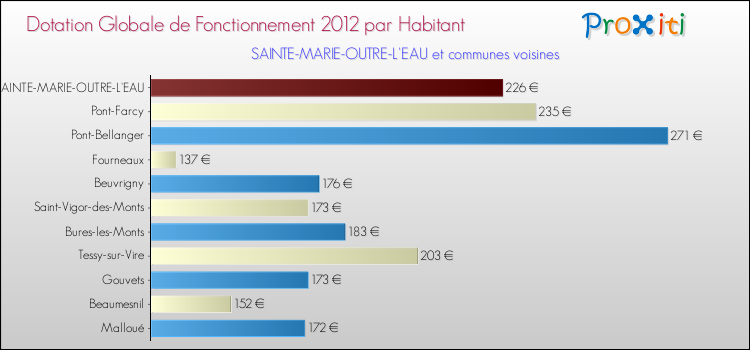 Montant des dotations globales de fonctionnement DGF par Habitant pour SAINTE-MARIE-OUTRE-L'EAU et les communes proches Comparaison des des dotations globales de fonctionnement DGF par habitant pour SAINTE-MARIE-OUTRE-L'EAU et les communes voisines