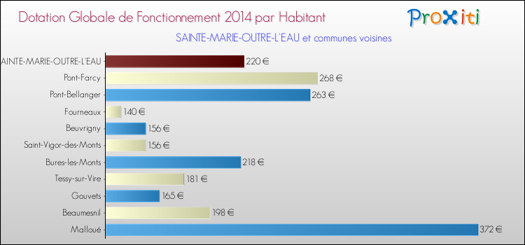Montant des dotations globales de fonctionnement DGF par Habitant pour SAINTE-MARIE-OUTRE-L'EAU et les communes proches en 2014. Comparaison des des dotations globales de fonctionnement DGF par habitant pour SAINTE-MARIE-OUTRE-L'EAU et les communes voisines en 2014.