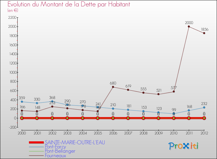 Evolution de la dette par habitant pour la commune de SAINTE-MARIE-OUTRE-L'EAU et les communes proches de 2000 à 2012 Comparaison de la dette par habitant pour SAINTE-MARIE-OUTRE-L'EAU et les communes voisines de 2000 à 2012