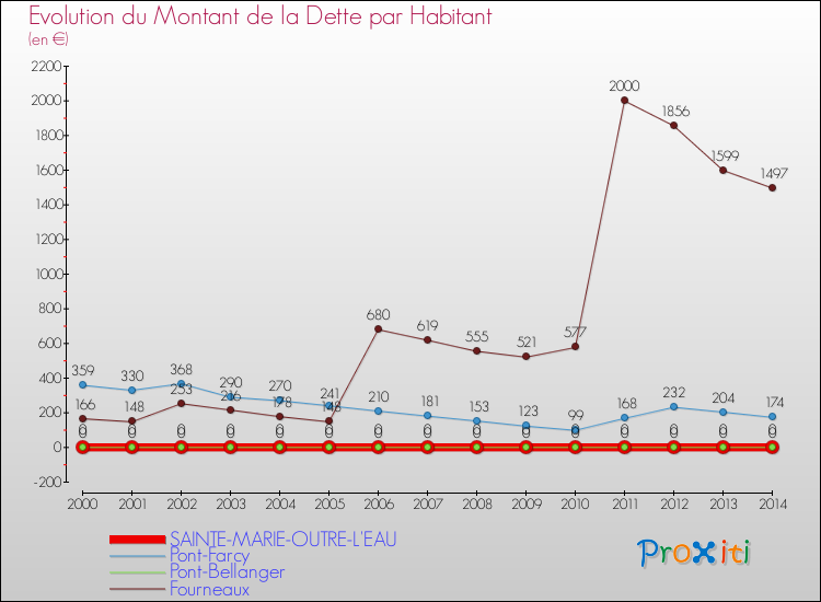 Evolution de la dette par habitant pour la commune de SAINTE-MARIE-OUTRE-L'EAU et les communes proches de 2000 à 2014 Comparaison de la dette par habitant pour SAINTE-MARIE-OUTRE-L'EAU et les communes voisines de 2000 à 2014
