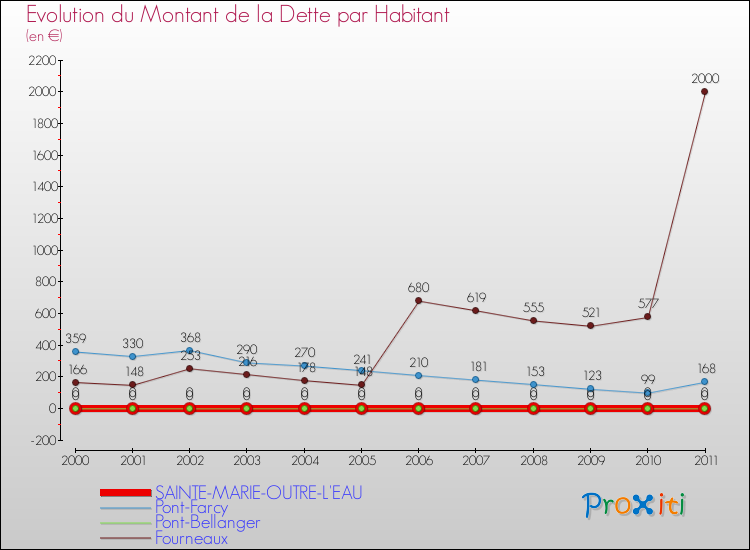 Evolution de la dette par habitant pour la commune de SAINTE-MARIE-OUTRE-L'EAU et les communes proches Comparaison de la dette par habitant pour SAINTE-MARIE-OUTRE-L'EAU et les communes voisines