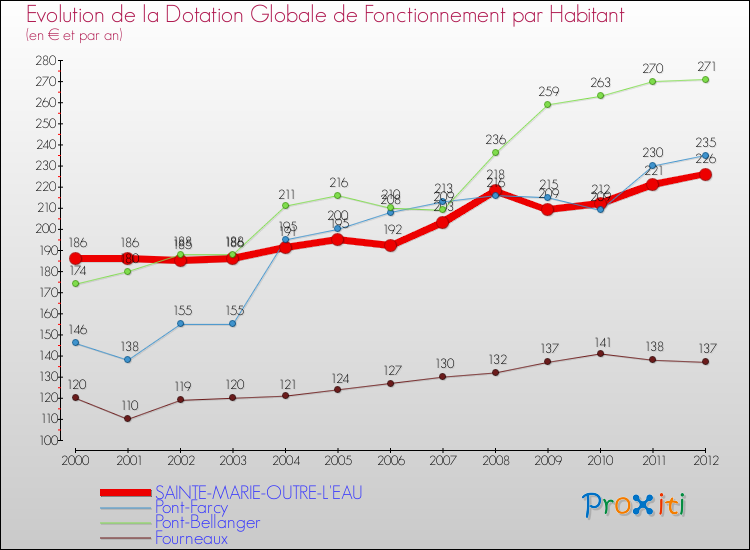 Evolution et montant de la dotation globale de fonctionnement par Habitant pour SAINTE-MARIE-OUTRE-L'EAU et les communes proches Comparaison des dotations globales de fonctionnement par habitant pour SAINTE-MARIE-OUTRE-L'EAU et les communes voisines
