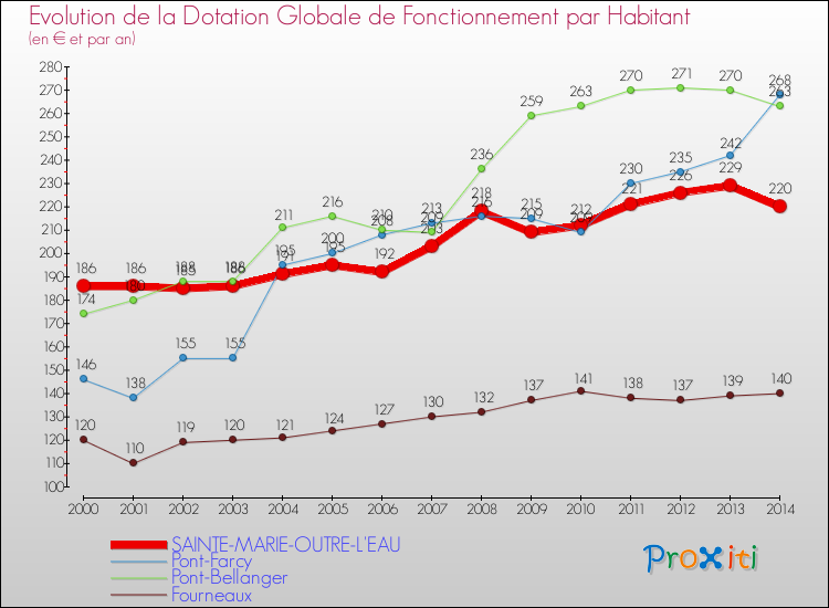Evolution et montant de la dotation globale de fonctionnement par Habitant pour SAINTE-MARIE-OUTRE-L'EAU et les communes proches de 2000 à 2014. Comparaison des dotations globales de fonctionnement par habitant pour SAINTE-MARIE-OUTRE-L'EAU et les communes voisines de 2000 à 2014.