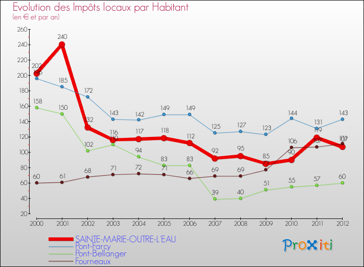 Evolution et montant des impôts locaux par Habitant pour SAINTE-MARIE-OUTRE-L'EAU et les communes proches Comparaison des impôts locaux par habitant pour SAINTE-MARIE-OUTRE-L'EAU et les communes voisines