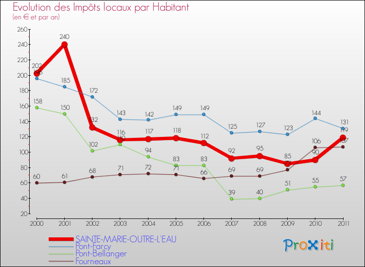 Evolution et montant des impôts locaux par Habitant pour SAINTE-MARIE-OUTRE-L'EAU et les communes proches Comparaison des impôts locaux par habitant pour SAINTE-MARIE-OUTRE-L'EAU et les communes voisines