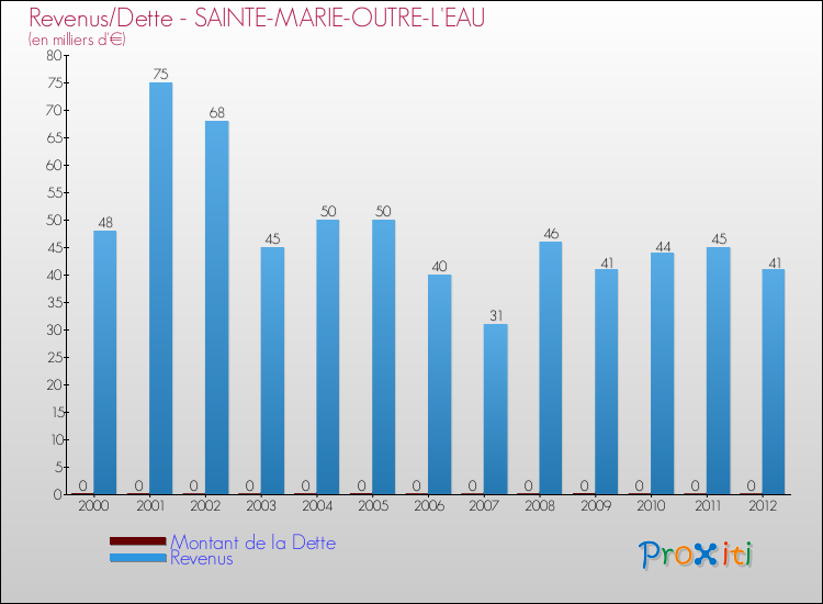 Evolution comparée de la dette et des revenus pour la commune de SAINTE-MARIE-OUTRE-L'EAU de 2000 à 2012 Comparaison de la dette et des revenus pour SAINTE-MARIE-OUTRE-L'EAU de 2000 à 2012