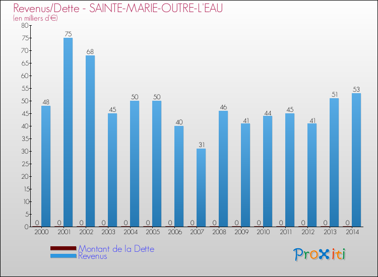 Evolution comparée de la dette et des revenus pour la commune de SAINTE-MARIE-OUTRE-L'EAU de 2000 à 2014 Comparaison de la dette et des revenus pour SAINTE-MARIE-OUTRE-L'EAU de 2000 à 2014