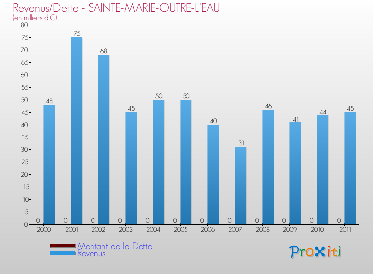 Evolution comparée de la dette et des revenus pour la commune de SAINTE-MARIE-OUTRE-L'EAU de 2000 à 2011 Comparaison de la dette et des revenus pour SAINTE-MARIE-OUTRE-L'EAU de 2000 à 2011
