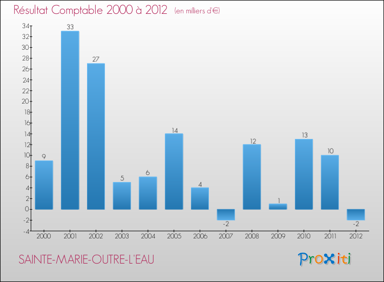 Evolution du résultat comptable pour la commune de SAINTE-MARIE-OUTRE-L'EAU de 2000 à 2012 Evolution du résultat comptable pour SAINTE-MARIE-OUTRE-L'EAU de 2000 à 2012