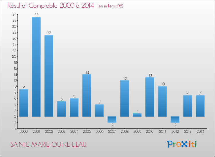 Evolution du résultat comptable pour la commune de SAINTE-MARIE-OUTRE-L'EAU de 2000 à 2014 Evolution du résultat comptable pour SAINTE-MARIE-OUTRE-L'EAU de 2000 à 2014