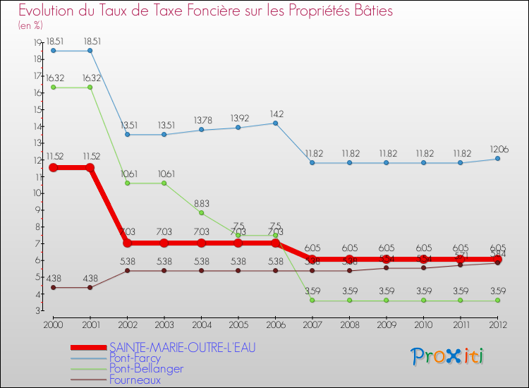 Evolution du taux de la taxe foncière sur le bati pour SAINTE-MARIE-OUTRE-L'EAU et les communes proches de 2000 à 2012 Comparaison des taux de taxe foncière sur le bati pour SAINTE-MARIE-OUTRE-L'EAU et les communes voisines de 2000 à 2012