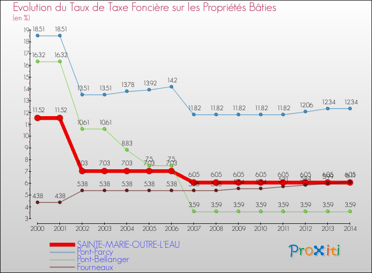 Evolution du taux de la taxe foncière sur le bati pour SAINTE-MARIE-OUTRE-L'EAU et les communes proches de 2000 à 2014 Comparaison des taux de taxe foncière sur le bati pour SAINTE-MARIE-OUTRE-L'EAU et les communes voisines de 2000 à 2014