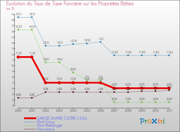 Evolution du taux de la taxe foncière sur le bati pour SAINTE-MARIE-OUTRE-L'EAU et les communes proches Comparaison des taux de taxe foncière sur le bati pour SAINTE-MARIE-OUTRE-L'EAU et les communes voisines