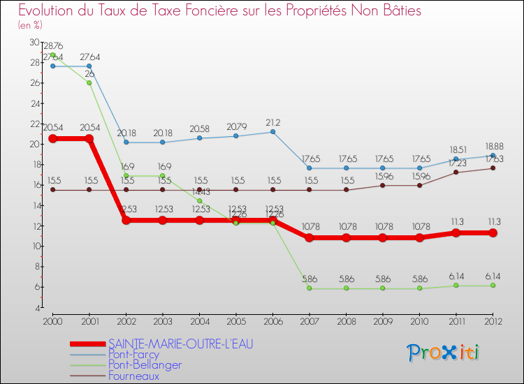 Evolution du taux de la taxe foncière sur les immeubles et terrains non batis pour SAINTE-MARIE-OUTRE-L'EAU et les communes proches de 2000 à 2012 Comparaison des taux de la taxe foncière sur les immeubles et terrains non batis pour SAINTE-MARIE-OUTRE-L'EAU et les communes voisines de 2000 à 2012