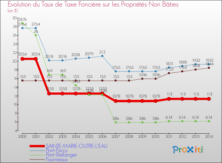 Evolution du taux de la taxe foncière sur les immeubles et terrains non batis pour SAINTE-MARIE-OUTRE-L'EAU et les communes proches de 2000 à 2014 Comparaison des taux de la taxe foncière sur les immeubles et terrains non batis pour SAINTE-MARIE-OUTRE-L'EAU et les communes voisines de 2000 à 2014