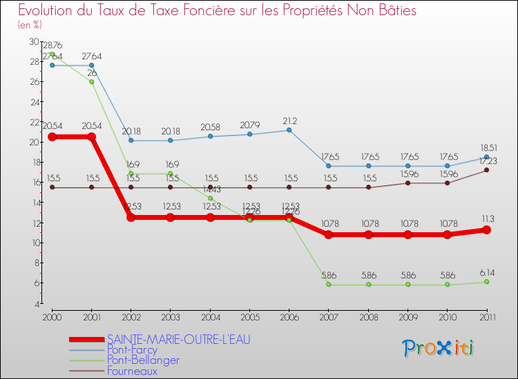 Evolution du taux de la taxe foncière sur les immeubles et terrains non batis pour SAINTE-MARIE-OUTRE-L'EAU et les communes proches Comparaison des taux de la taxe foncière sur les immeubles et terrains non batis pour SAINTE-MARIE-OUTRE-L'EAU et les communes voisines