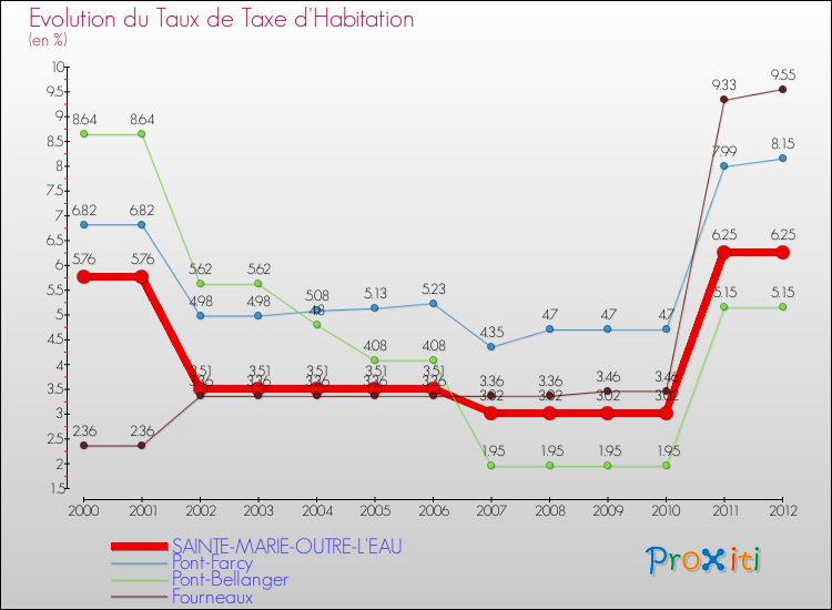 Evolution du taux de la taxe d'habitation pour SAINTE-MARIE-OUTRE-L'EAU et les communes proches Comparaison des taux de la taxe d'habitation pour SAINTE-MARIE-OUTRE-L'EAU et les communes voisines