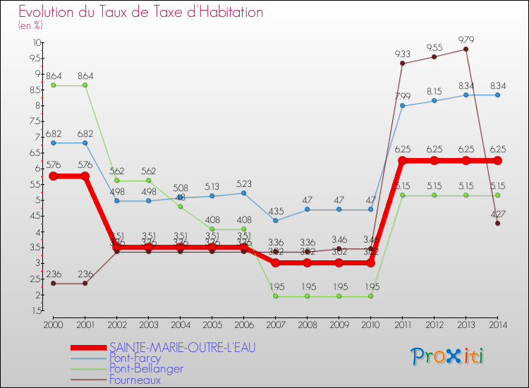Evolution du taux de la taxe d'habitation pour SAINTE-MARIE-OUTRE-L'EAU et les communes proches de 2000 à 2014 Comparaison des taux de la taxe d'habitation pour SAINTE-MARIE-OUTRE-L'EAU et les communes voisines de 2000 à 2014