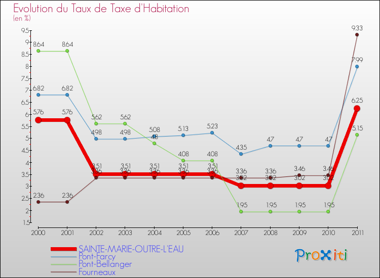 Evolution du taux de la taxe d'habitation pour SAINTE-MARIE-OUTRE-L'EAU et les communes proches Comparaison des taux de la taxe d'habitation pour SAINTE-MARIE-OUTRE-L'EAU et les communes voisines