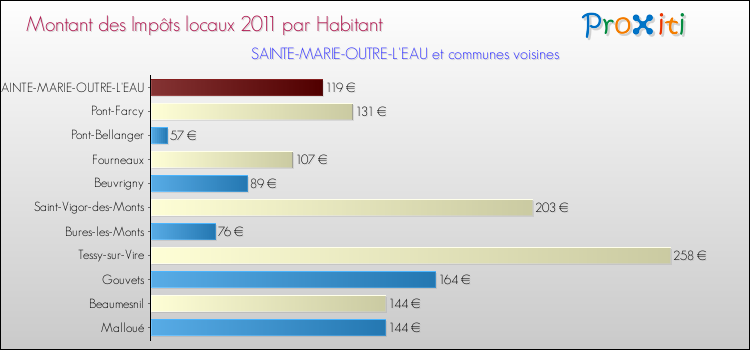 Montant des impôts locaux par Habitant pour SAINTE-MARIE-OUTRE-L'EAU et les communes proches Comparaison des impôts locaux par habitant pour SAINTE-MARIE-OUTRE-L'EAU et les communes voisines