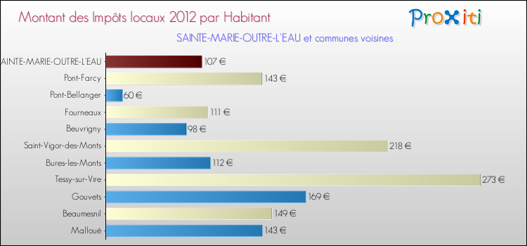 Montant des impôts locaux par Habitant pour SAINTE-MARIE-OUTRE-L'EAU et les communes proches Comparaison des impôts locaux par habitant pour SAINTE-MARIE-OUTRE-L'EAU et les communes voisines