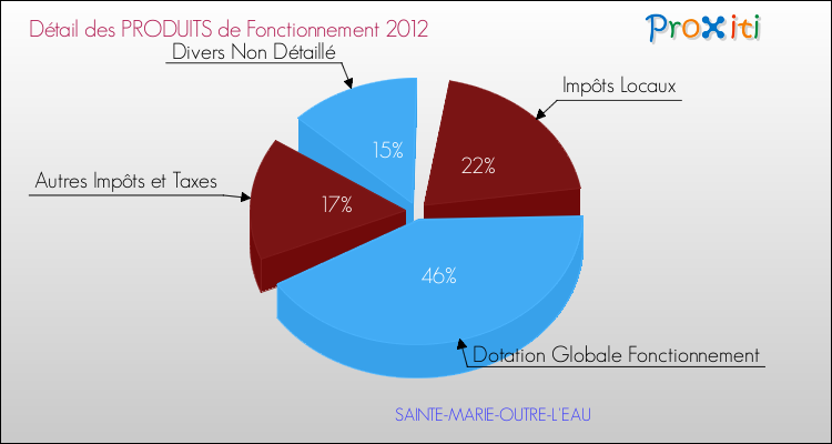 Décomposition du Budget de Fonctionnement 2012 de la commune de SAINTE-MARIE-OUTRE-L'EAU Budget de Fonctionnement 2012 pour la commune de SAINTE-MARIE-OUTRE-L'EAU