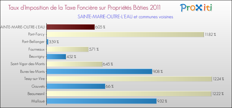 Taux d'imposition de la taxe foncière sur le bati 2011 pour SAINTE-MARIE-OUTRE-L'EAU et les communes proches Comparaison des taux d'imposition de la taxe foncière sur le bati 2011 pour SAINTE-MARIE-OUTRE-L'EAU et les communes voisines