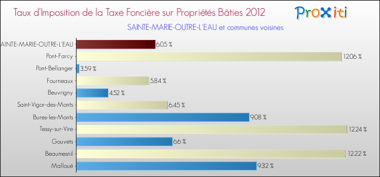 Taux d'imposition de la taxe foncière sur le bati 2012 pour SAINTE-MARIE-OUTRE-L'EAU et les communes proches Comparaison des taux d'imposition de la taxe foncière sur le bati 2012 pour SAINTE-MARIE-OUTRE-L'EAU et les communes voisines