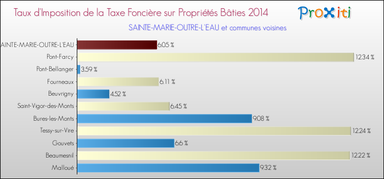 Taux d'imposition de la taxe foncière sur le bati 2014 pour SAINTE-MARIE-OUTRE-L'EAU et les communes proches Comparaison des taux d'imposition de la taxe foncière sur le bati 2014 pour SAINTE-MARIE-OUTRE-L'EAU et les communes voisines