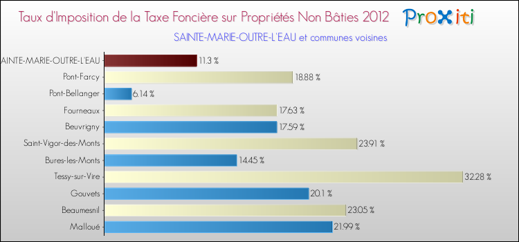 Taux d'imposition de la taxe foncière sur les immeubles et terrains non batis 2012 pour SAINTE-MARIE-OUTRE-L'EAU et les communes proches Comparaison des taux d'imposition de la taxe foncière sur les immeubles et terrains non batis 2012 pour SAINTE-MARIE-OUTRE-L'EAU et les communes voisines
