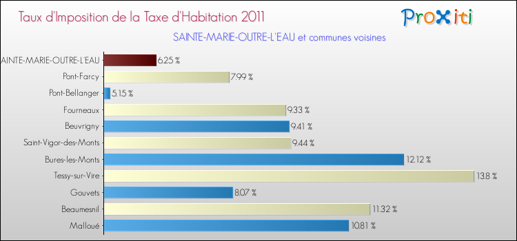 Taux d'imposition de la taxe d'habitation 2011 pour SAINTE-MARIE-OUTRE-L'EAU et les communes proches Comparaison des taux d'imposition de la taxe d'habitation 2011 pour SAINTE-MARIE-OUTRE-L'EAU et les communes voisines
