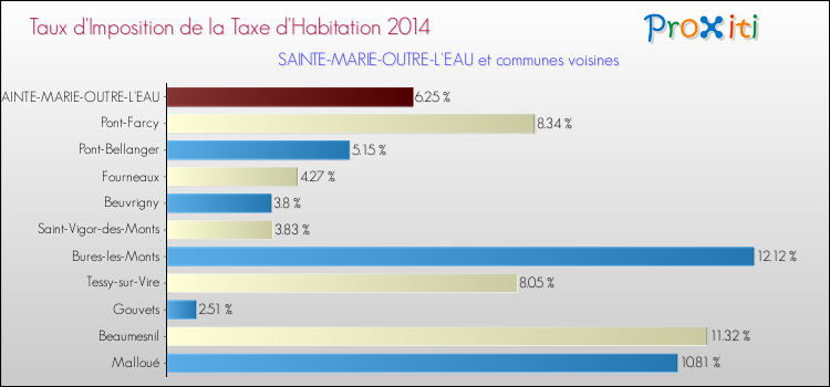Taux d'imposition de la taxe d'habitation 2014 pour SAINTE-MARIE-OUTRE-L'EAU et les communes proches Comparaison des taux d'imposition de la taxe d'habitation 2014 pour SAINTE-MARIE-OUTRE-L'EAU et les communes voisines