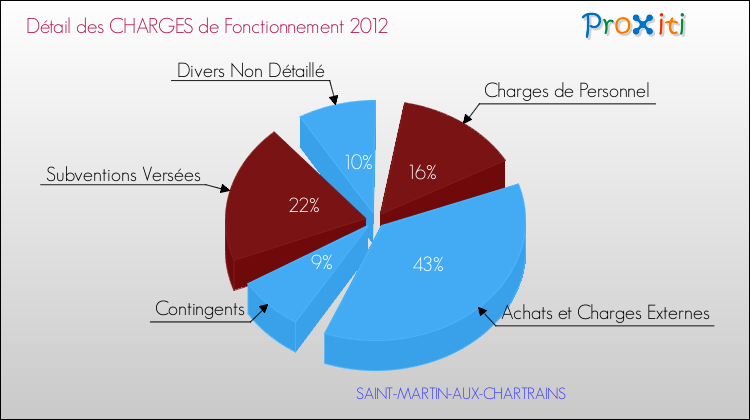 Décomposition des Charges de Fonctionnement 2012 de la commune de SAINT-MARTIN-AUX-CHARTRAINS Charges de Fonctionnement 2012 pour la commune de SAINT-MARTIN-AUX-CHARTRAINS