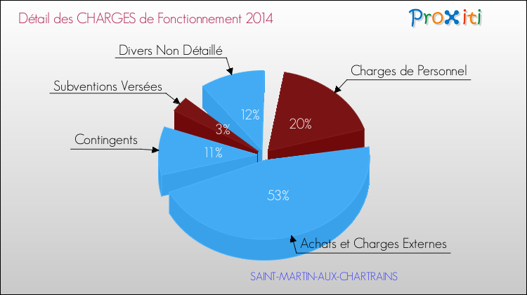 Décomposition des Charges de Fonctionnement 2014 de la commune de SAINT-MARTIN-AUX-CHARTRAINS Charges de Fonctionnement 2014 pour la commune de SAINT-MARTIN-AUX-CHARTRAINS