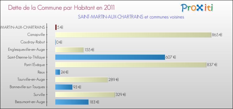 Dette par habitant de la commune en 2011 pour SAINT-MARTIN-AUX-CHARTRAINS et les communes proches Comparaison de la dette par habitant de la commune en 2011 pour SAINT-MARTIN-AUX-CHARTRAINS et les communes voisines