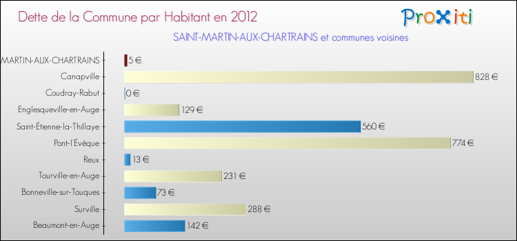 Dette par habitant de la commune en 2012 pour SAINT-MARTIN-AUX-CHARTRAINS et les communes proches Comparaison de la dette par habitant de la commune en 2012 pour SAINT-MARTIN-AUX-CHARTRAINS et les communes voisines