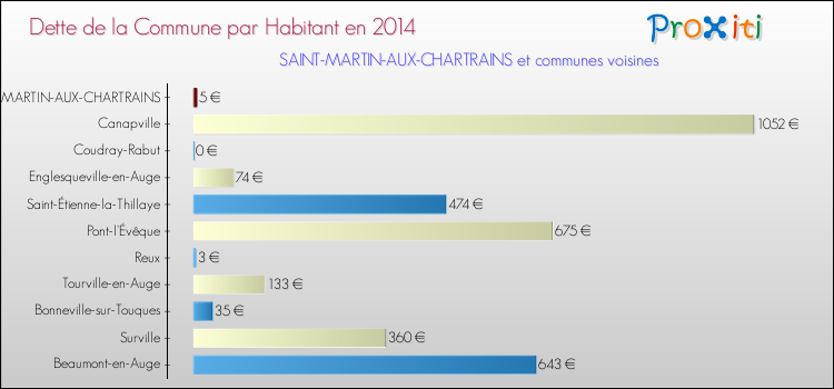 Dette par habitant de la commune en 2014 pour SAINT-MARTIN-AUX-CHARTRAINS et les communes proches Comparaison de la dette par habitant de la commune en 2014 pour SAINT-MARTIN-AUX-CHARTRAINS et les communes voisines