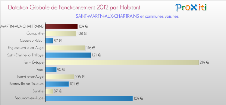 Montant des dotations globales de fonctionnement DGF par Habitant pour SAINT-MARTIN-AUX-CHARTRAINS et les communes proches Comparaison des des dotations globales de fonctionnement DGF par habitant pour SAINT-MARTIN-AUX-CHARTRAINS et les communes voisines