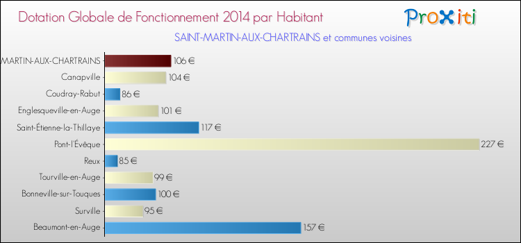 Montant des dotations globales de fonctionnement DGF par Habitant pour SAINT-MARTIN-AUX-CHARTRAINS et les communes proches en 2014. Comparaison des des dotations globales de fonctionnement DGF par habitant pour SAINT-MARTIN-AUX-CHARTRAINS et les communes voisines en 2014.
