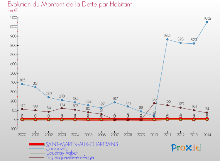 Evolution de la dette par habitant pour la commune de SAINT-MARTIN-AUX-CHARTRAINS et les communes proches de 2000 à 2014 Comparaison de la dette par habitant pour SAINT-MARTIN-AUX-CHARTRAINS et les communes voisines de 2000 à 2014