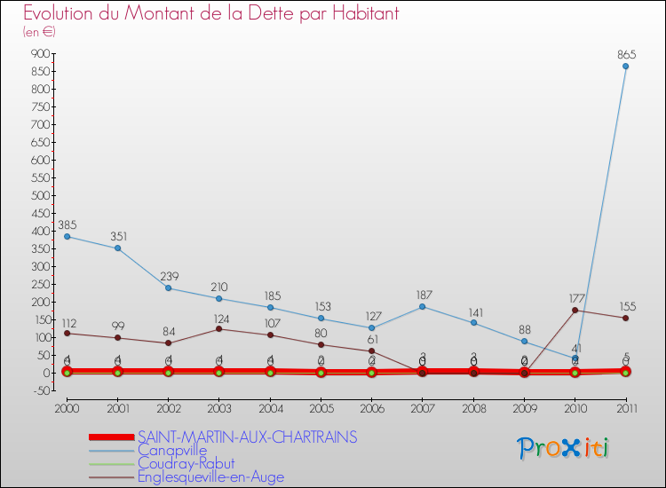Evolution de la dette par habitant pour la commune de SAINT-MARTIN-AUX-CHARTRAINS et les communes proches Comparaison de la dette par habitant pour SAINT-MARTIN-AUX-CHARTRAINS et les communes voisines