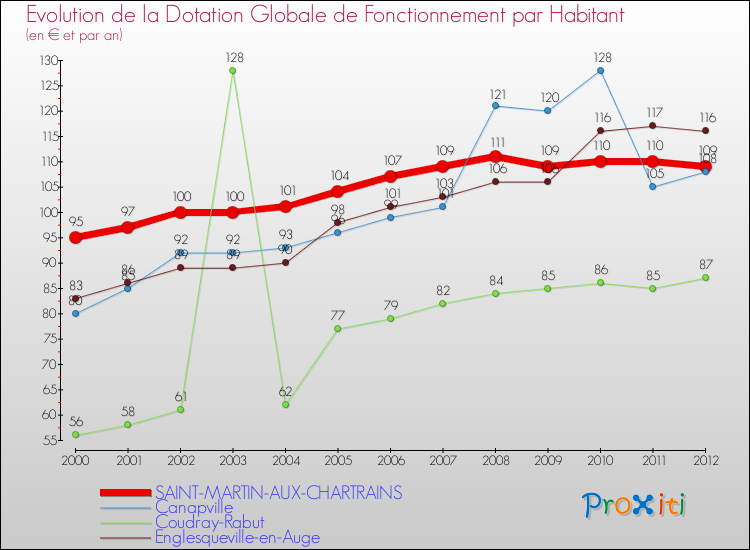 Evolution et montant de la dotation globale de fonctionnement par Habitant pour SAINT-MARTIN-AUX-CHARTRAINS et les communes proches Comparaison des dotations globales de fonctionnement par habitant pour SAINT-MARTIN-AUX-CHARTRAINS et les communes voisines
