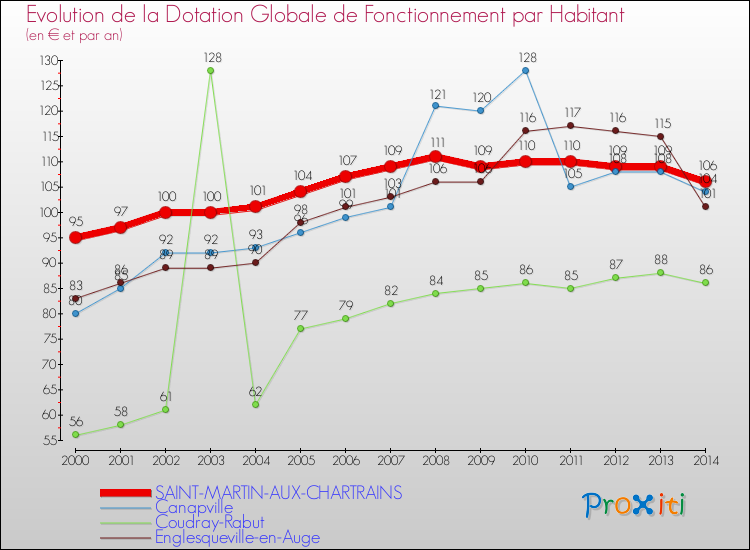 Evolution et montant de la dotation globale de fonctionnement par Habitant pour SAINT-MARTIN-AUX-CHARTRAINS et les communes proches de 2000 à 2014. Comparaison des dotations globales de fonctionnement par habitant pour SAINT-MARTIN-AUX-CHARTRAINS et les communes voisines de 2000 à 2014.