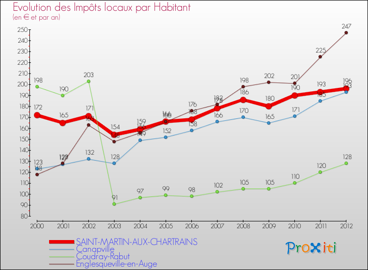 Evolution et montant des impôts locaux par Habitant pour SAINT-MARTIN-AUX-CHARTRAINS et les communes proches Comparaison des impôts locaux par habitant pour SAINT-MARTIN-AUX-CHARTRAINS et les communes voisines